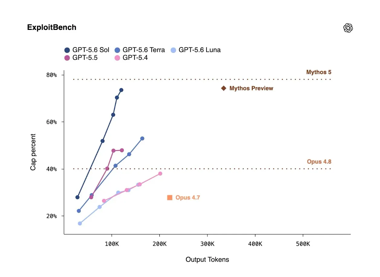 Graphique ExploitBench d'OpenAI : capacité d'exploitation de GPT-5.6 Sol, Terra et Luna selon les tokens dépensés, face aux modèles Mythos et Opus d'Anthropic.