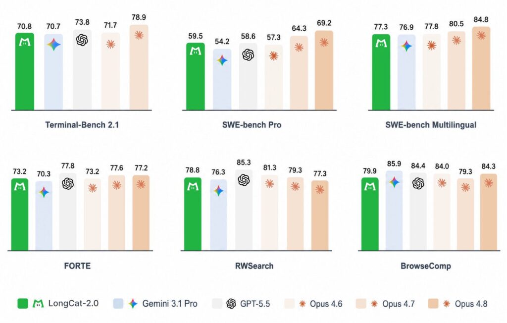 Meituan se passe de Nvidia pour entraîner LongCat-2.0