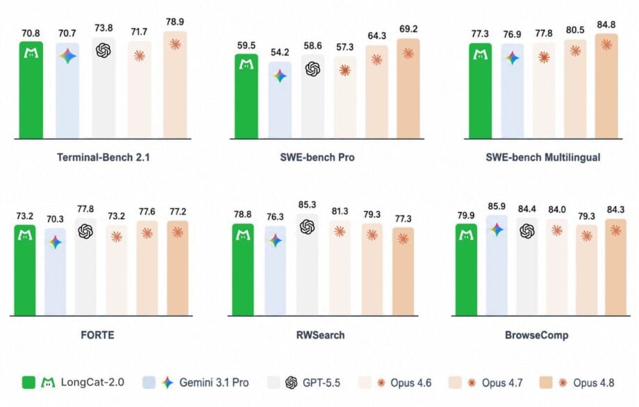 Meituan se passe de Nvidia pour entraîner LongCat-2.0