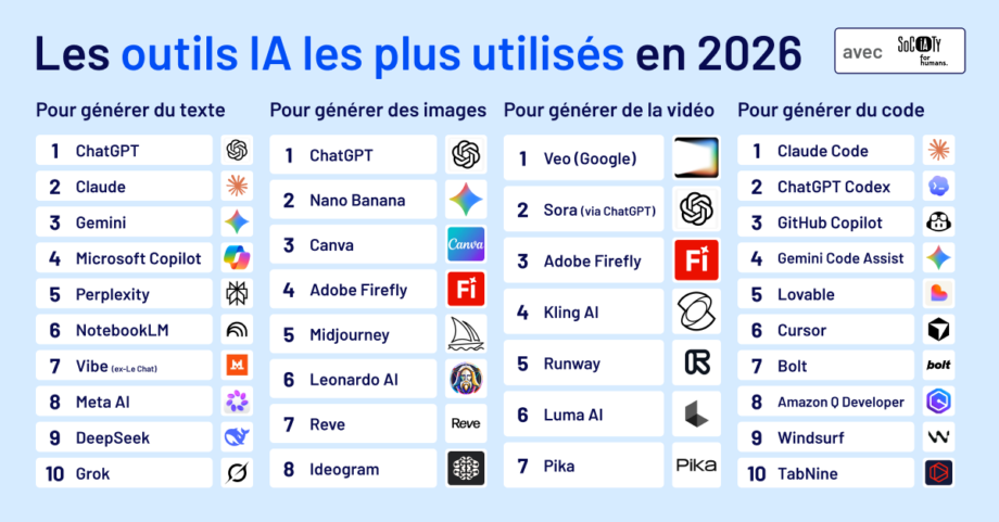 ChatGPT perd 17 points : la fin de l'assistant unique