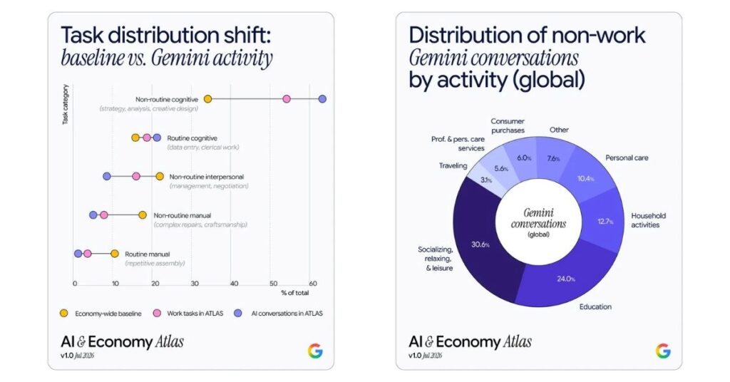 L'IA ne touche que 21 % des tâches, Google l'a mesuré
