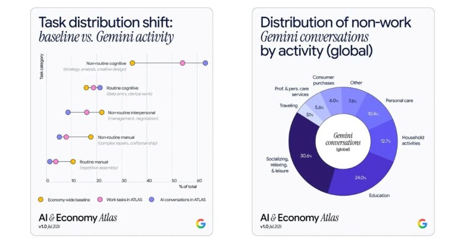 L'IA ne touche que 21 % des tâches, Google l'a mesuré