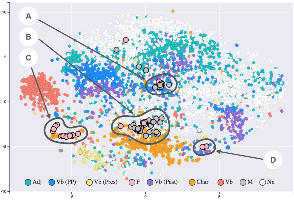 Nuage de mots positionnés dans un espace vectoriel par un modèle de langage (visualisation T-SNE de word embeddings)
