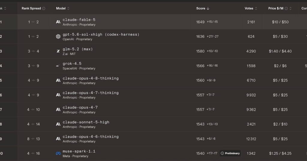 Fable 5 domine l'arène du code, mais à 13 points près