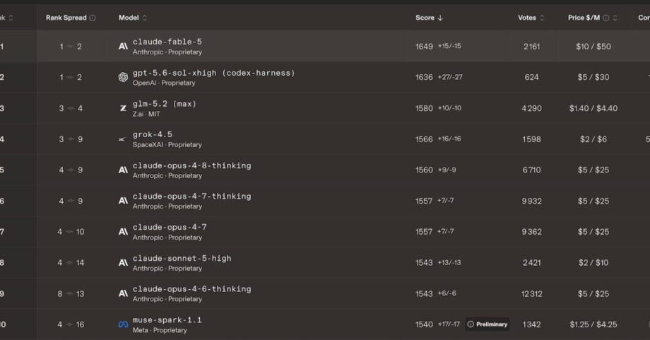 Fable 5 domine l'arène du code, mais à 13 points près