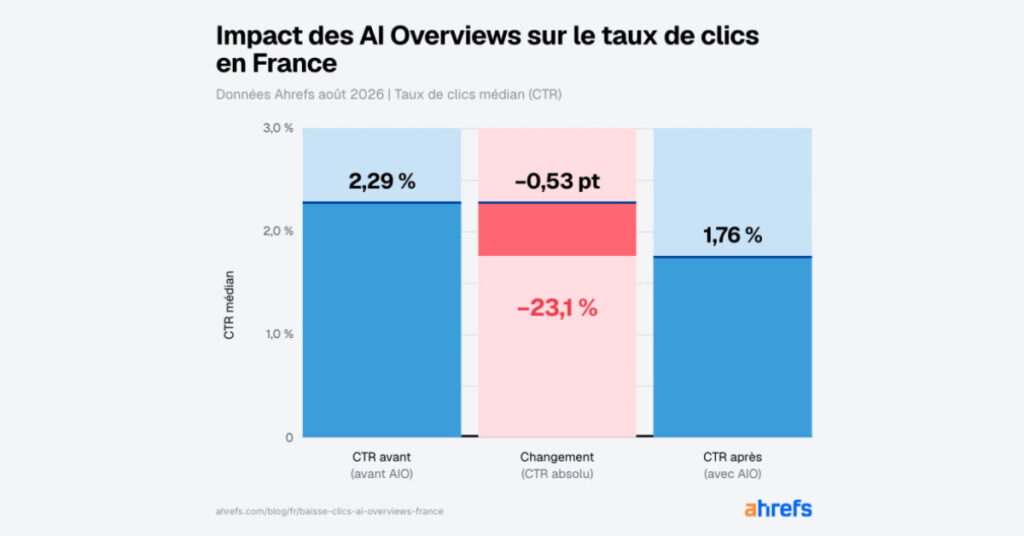 Les sites exposés aux AI Overviews perdent 23 % de taux de clic