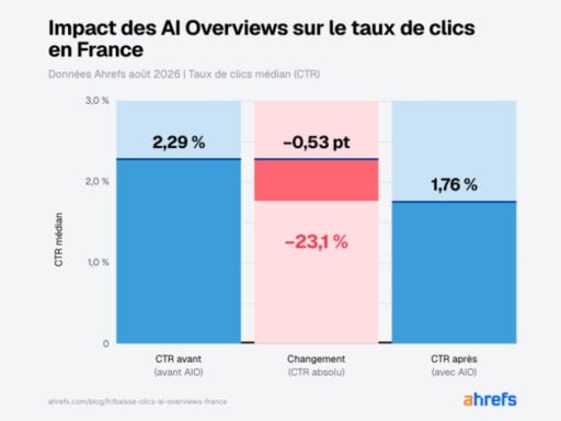 Les sites exposés aux AI Overviews perdent 23 % de taux de clic