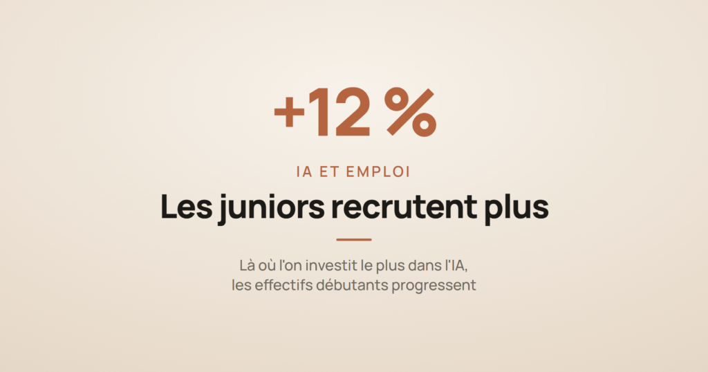 Le chiffre +12 % et la mention « les juniors recrutent plus », à propos de l'emploi débutant dans les entreprises pro-IA
