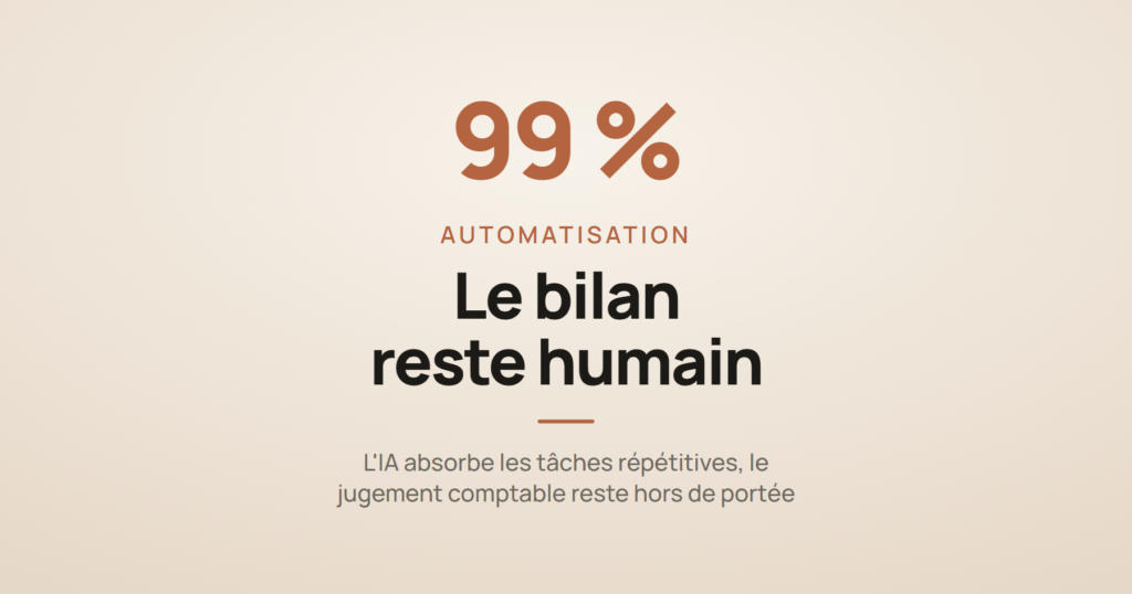 Illustration schématique évoquant l'automatisation des tâches comptables par l'intelligence artificielle, sans remplacer le jugement humain sur le bilan.