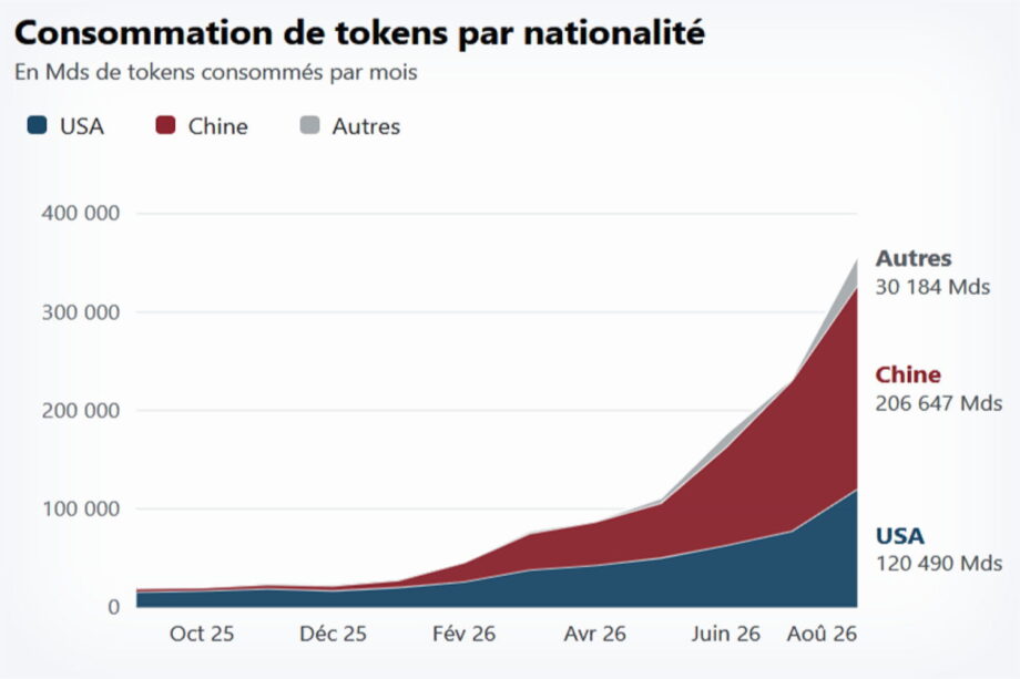 Sur OpenRouter, les modèles chinois doublent les américains