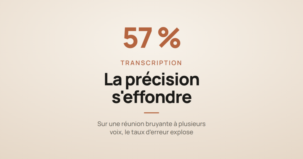 Carte illustrant l'article sur les limites de la transcription IA en réunion, avec un taux d'erreur pouvant atteindre 57 %.