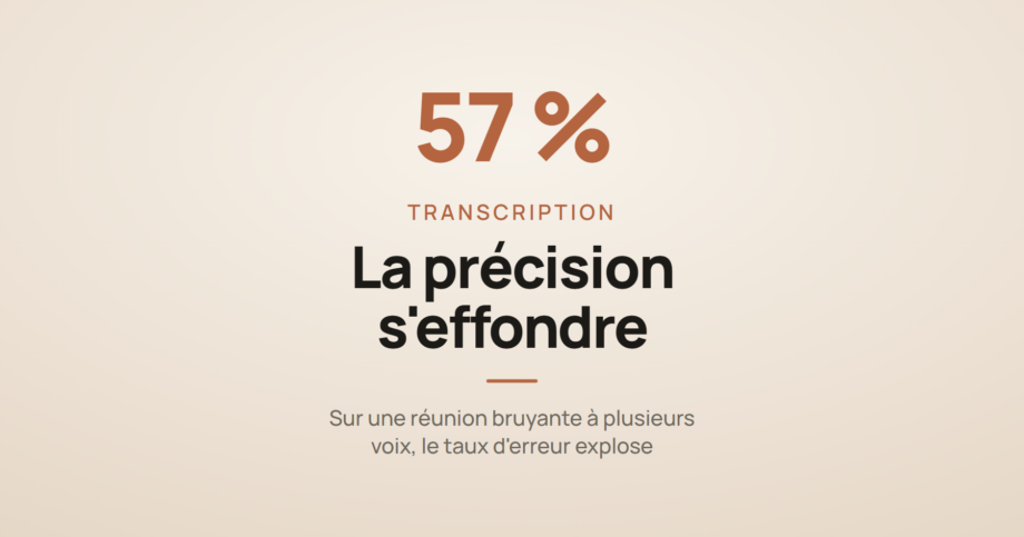 Carte illustrant l'article sur les limites de la transcription IA en réunion, avec un taux d'erreur pouvant atteindre 57 %.