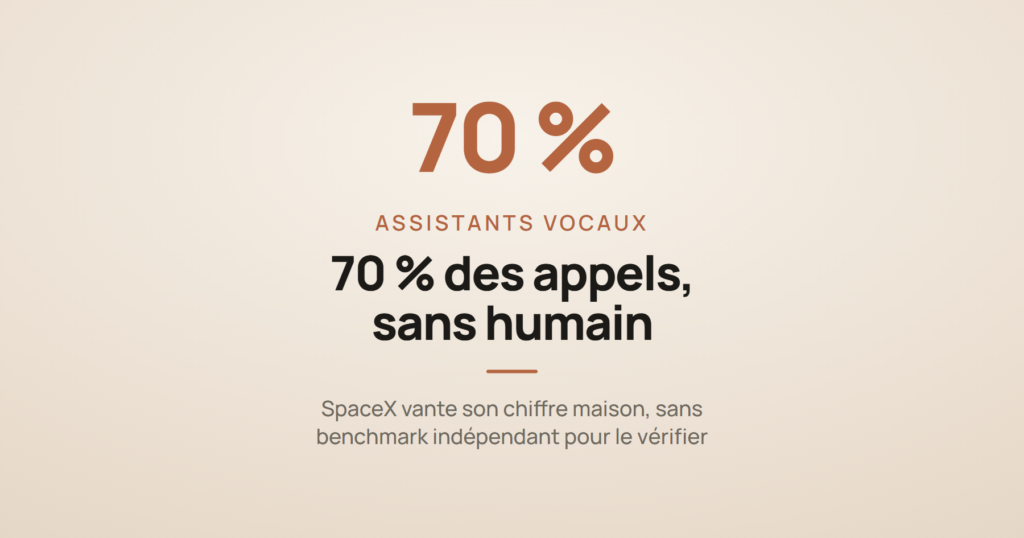 Carte d'actualité IA illustrant l'annonce de SpaceX : Grok Voice 3.0 résoudrait 70 % des appels de support Starlink sans intervention humaine.