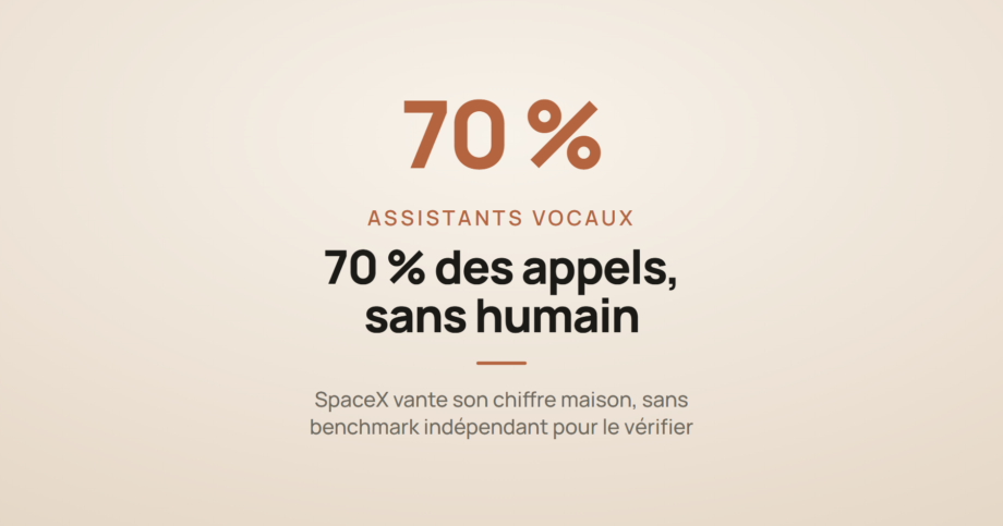 Carte d'actualité IA illustrant l'annonce de SpaceX : Grok Voice 3.0 résoudrait 70 % des appels de support Starlink sans intervention humaine.
